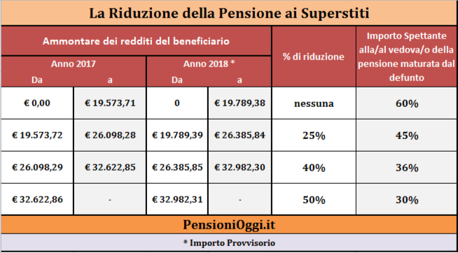 http://www.pensionioggi.it/images/riduzione-pensione-superstiti-2018.png